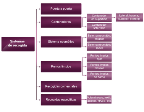 sistemas de recogida
