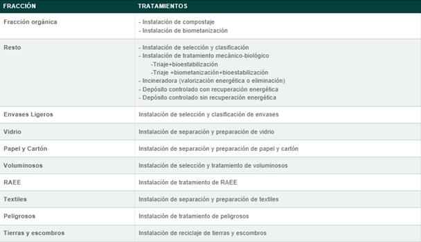 tratamientos residuos
